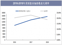 The supply and demand of xanthan gum market and its outlook. Benefit from the recovery of the oil industry in 2019, the price of xanthan gum continues to rise