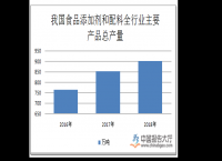 Development prospect of food additive industry