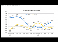 NBS: CPI rose 1.3% year-on-year in May, and PPI rose 9% year-on-year